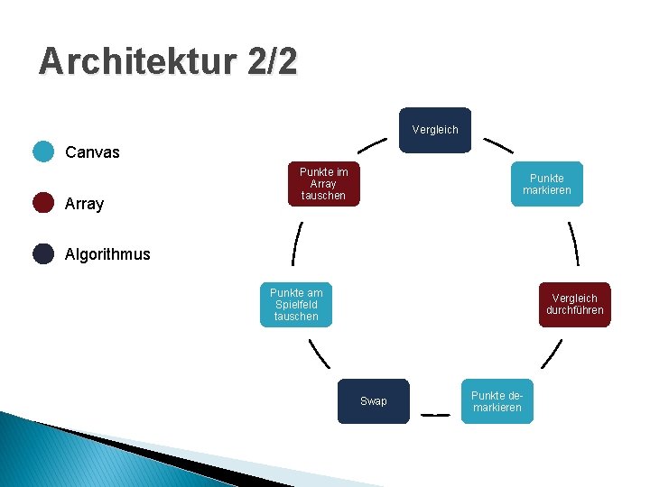Architektur 2/2 Vergleich Canvas Array Punkte im Array tauschen Punkte markieren Algorithmus Punkte am