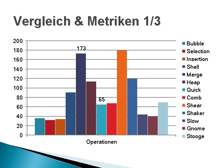 Vergleich & Metriken 1/3 200 180 173 160 140 120 100 80 65 60