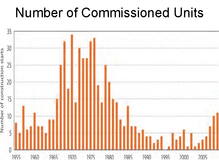 Number of Commissioned Units 