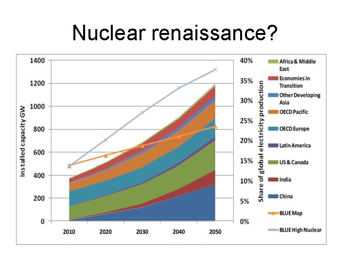 Nuclear renaissance? 