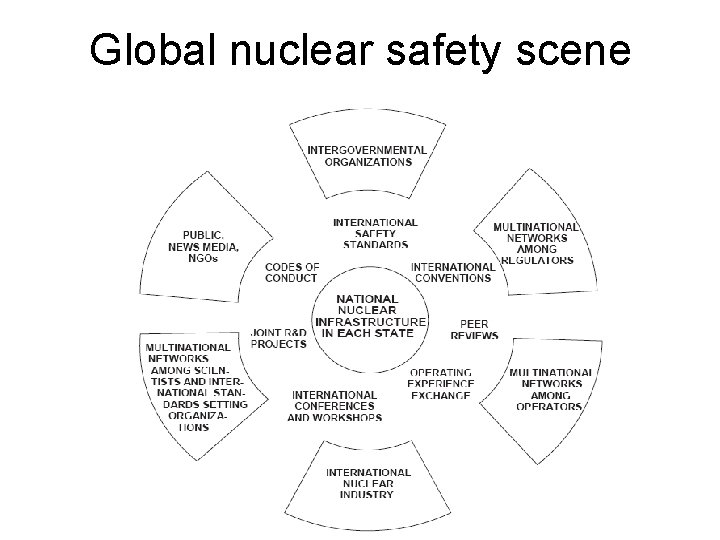 Global nuclear safety scene 