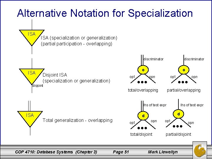 Alternative Notation for Specialization ISA (specialization or generalization) (partial participation - overlapping) discriminator ISA