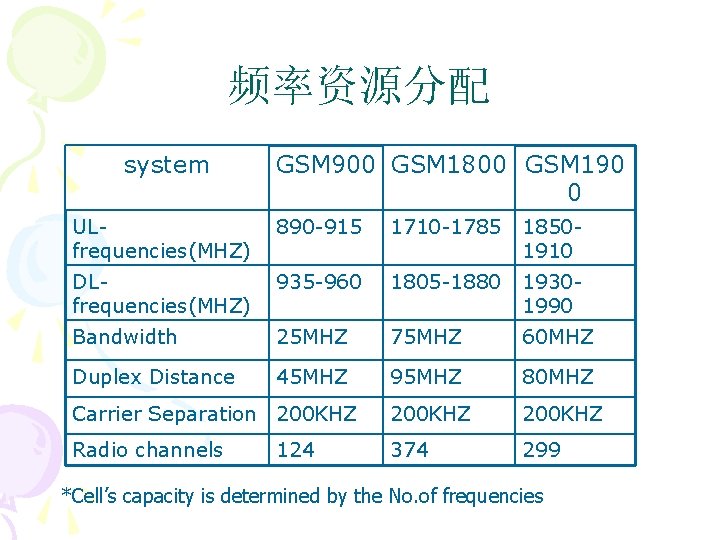 频率资源分配 system GSM 900 GSM 1800 GSM 190 0 ULfrequencies(MHZ) 890 -915 1710 -1785