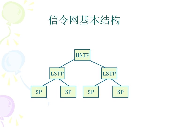 信令网基本结构 HSTP LSTP SP SP SP 