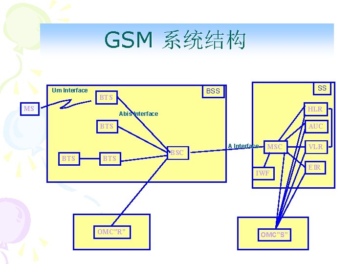 GSM 系统结构 Um Interface BTS MS SS BSS HLR Abis Interface BTS BTS AUC