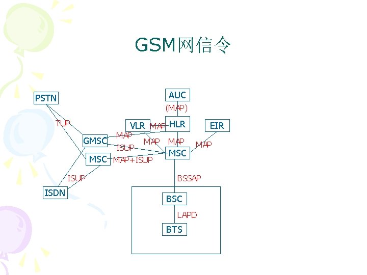 GSM网信令 AUC PSTN (MAP) TUP VLR MAP HLR MAP ISUP MSC MAP+ISUP GMSC ISUP