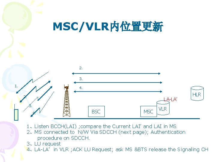 MSC/VLR内位置更新 2. 3. 1. 4. 2. LA-LA’ 3. 4. BSC MSC HLR VLR 1、Listen