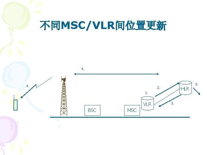 不同MSC/VLR间位置更新 4. 2. HLR 1. VLR BSC. MSC 3. 