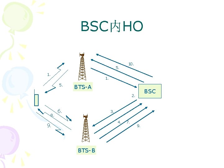 BSC内HO 5. 1. 10. 1. 5. BTS-A BSC 2. 8. 6. 3. 4. 9.