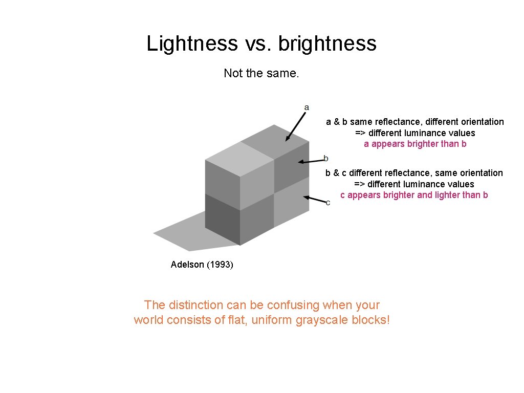 Lightness vs. brightness Not the same. a & b same reflectance, different orientation =>