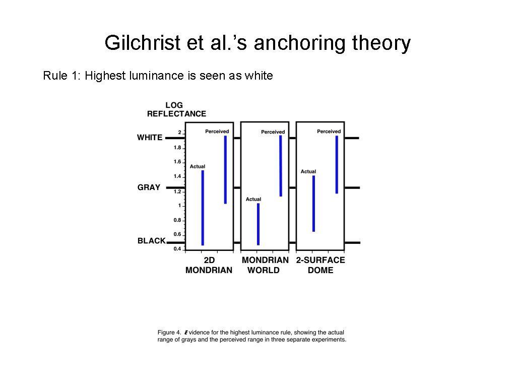 Gilchrist et al. ’s anchoring theory Rule 1: Highest luminance is seen as white