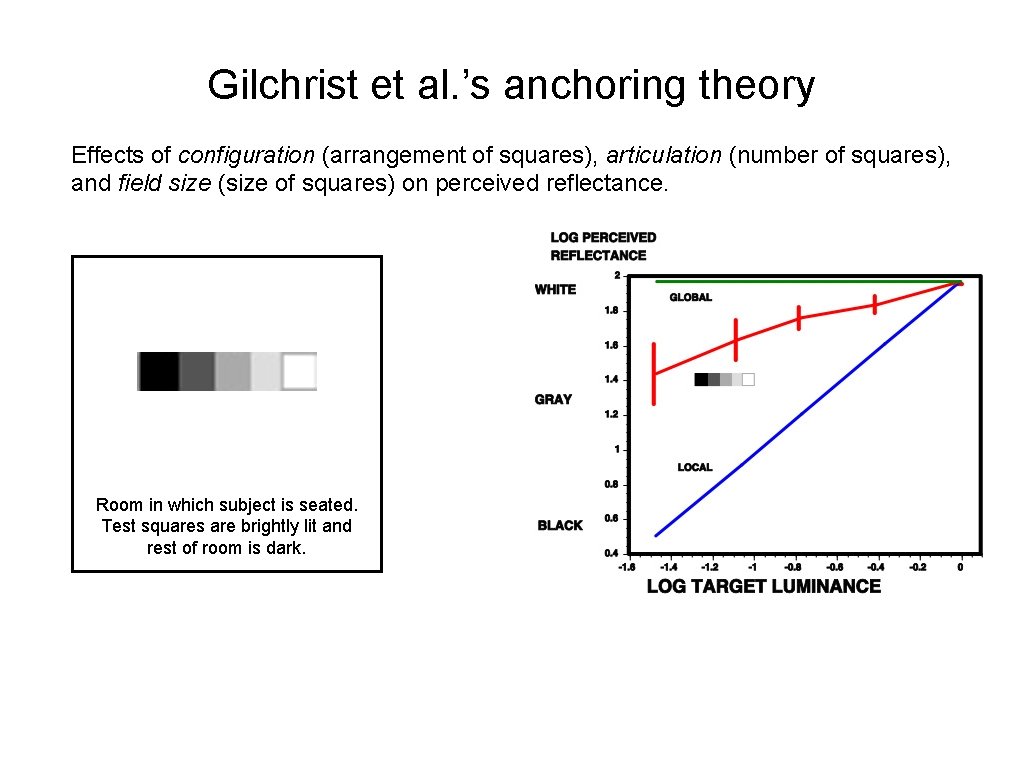 Gilchrist et al. ’s anchoring theory Effects of configuration (arrangement of squares), articulation (number