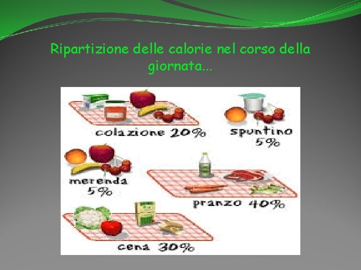 Ripartizione delle calorie nel corso della giornata. . . 