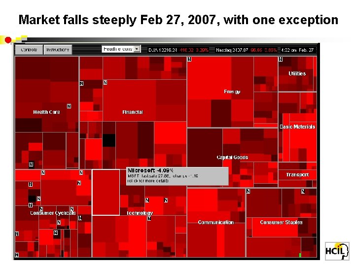 Market falls steeply Feb 27, 2007, with one exception 