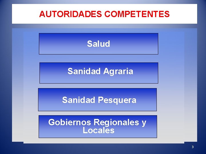 AUTORIDADES COMPETENTES Salud Sanidad Agraria Sanidad Pesquera Gobiernos Regionales y Locales 3 