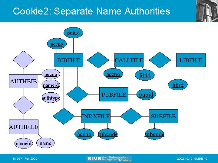 Cookie 2: Separate Name Authorities pubid accno BIBFILE CALLFILE accno AUTHBIB LIBFILE libid nameid