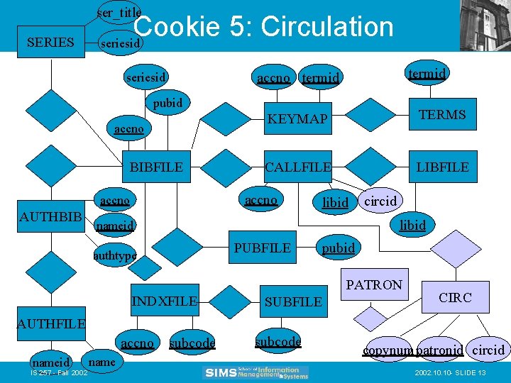 ser_title SERIES Cookie 5: Circulation seriesid termid accno termid seriesid pubid accno BIBFILE TERMS