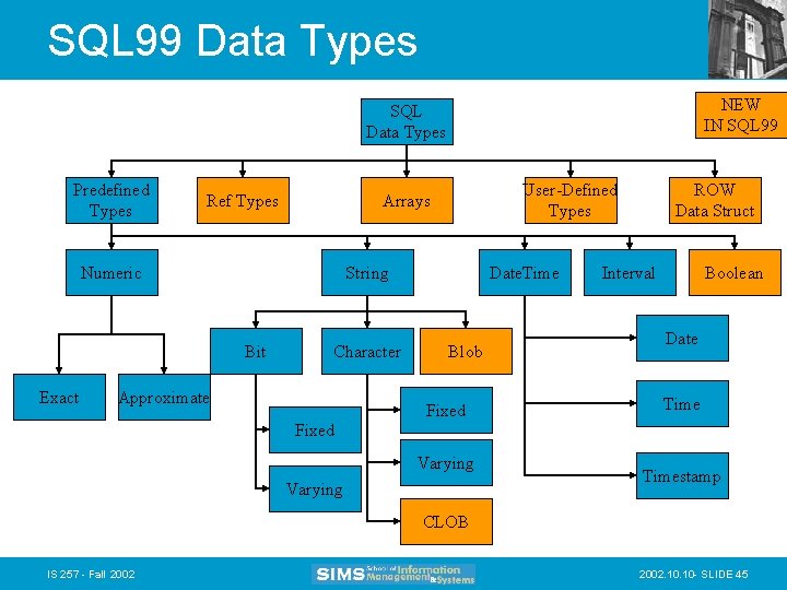 SQL 99 Data Types NEW IN SQL 99 SQL Data Types Predefined Types Ref