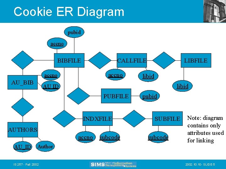 Cookie ER Diagram pubid accno BIBFILE CALLFILE accno AU_BIB LIBFILE libid AU ID PUBFILE