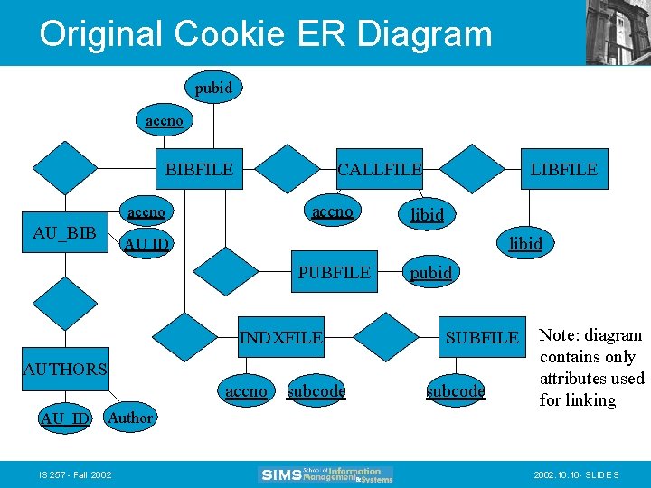 Original Cookie ER Diagram pubid accno BIBFILE CALLFILE accno AU_BIB LIBFILE libid AU ID