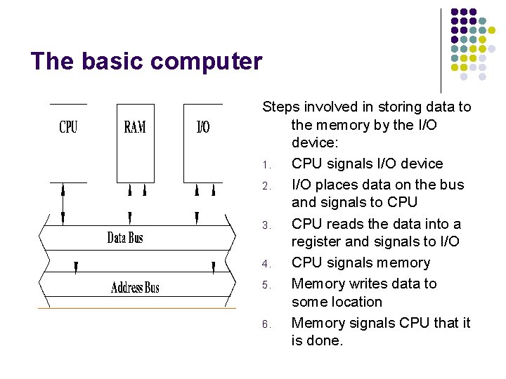 The basic computer Steps involved in storing data to the memory by the I/O The basic computer Steps involved in storing data to the memory by the I/O