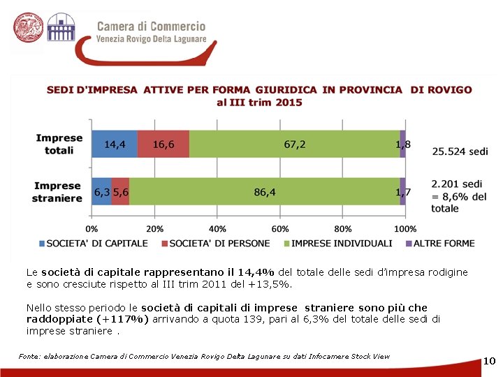 Le società di capitale rappresentano il 14, 4% del totale delle sedi d’impresa rodigine