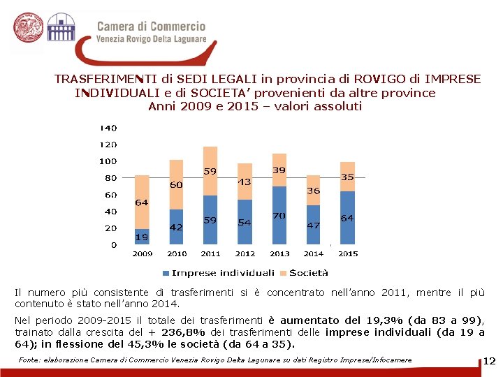 TRASFERIMENTI di SEDI LEGALI in provincia di ROVIGO di IMPRESE INDIVIDUALI e di SOCIETA’