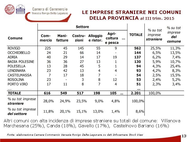 LE IMPRESE STRANIERE NEI COMUNI DELLA PROVINCIA al III trim. 2015 Altri comuni con