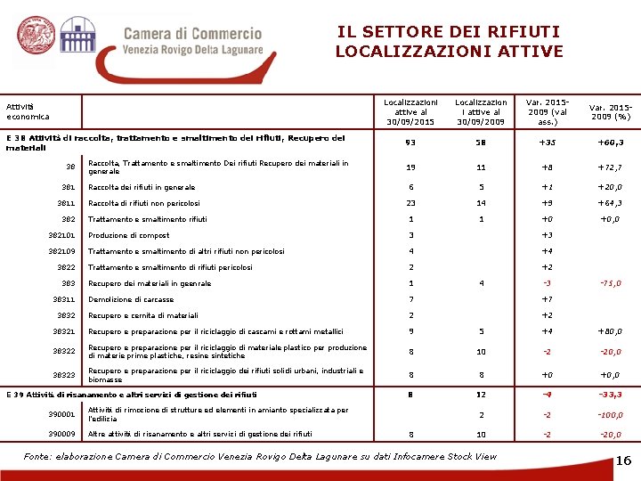 IL SETTORE DEI RIFIUTI LOCALIZZAZIONI ATTIVE Localizzazioni attive al 30/09/2015 Localizzazion i attive al