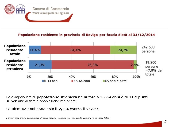La componente di popolazione straniera nella fascia 15 -64 anni è di 11, 9