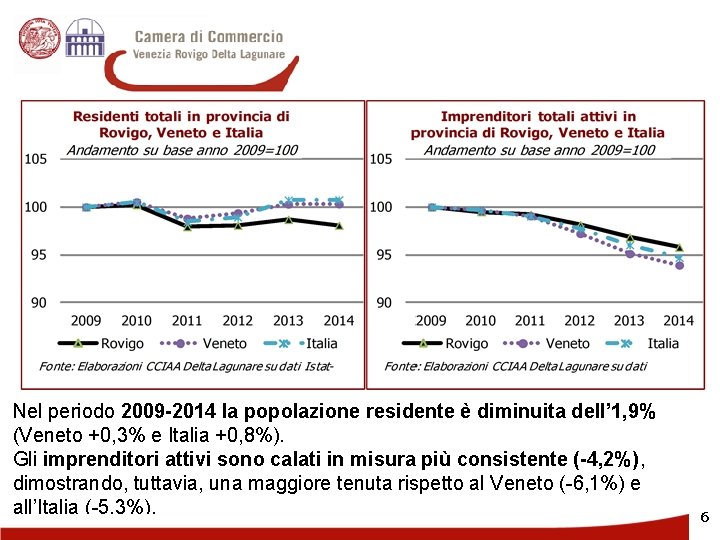 Nel periodo 2009 -2014 la popolazione residente è diminuita dell’ 1, 9% (Veneto +0,