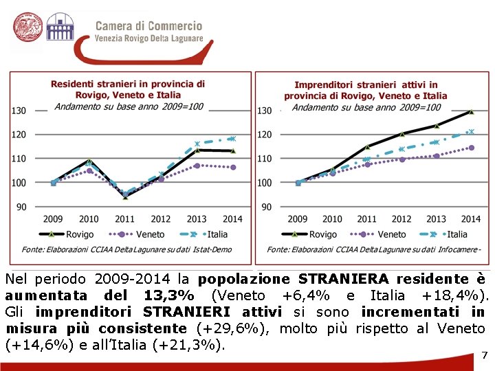 Nel periodo 2009 -2014 la popolazione STRANIERA residente è aumentata del 13, 3% (Veneto