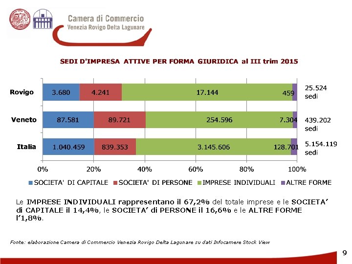 Le IMPRESE INDIVIDUALI rappresentano il 67, 2% del totale imprese e le SOCIETA’ di