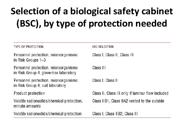 Selection of a biological safety cabinet (BSC), by type of protection needed 