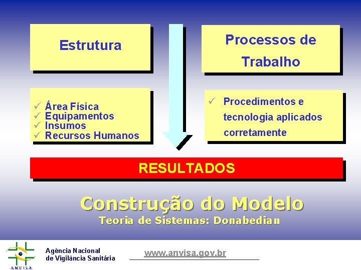 Processos de Estrutura Trabalho ü ü Área Física Equipamentos Insumos Recursos Humanos ü Procedimentos