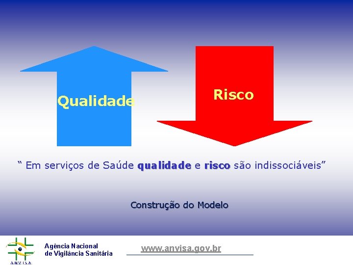  Qualidade Risco “ Em serviços de Saúde qualidade risco são indissociáveis” risco Construção