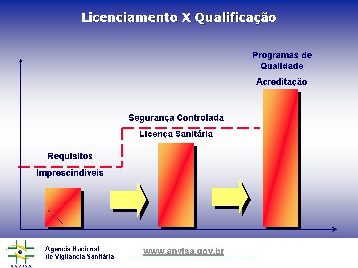 Licenciamento X Qualificação Programas de Qualidade Acreditação Segurança Controlada Licença Sanitária Requisitos Imprescindíveis Agência