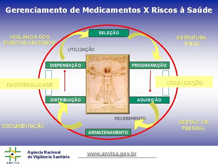 Gerenciamento de Medicamentos X Riscos à Saúde SELEÇÃO VIGIL NCIA DOS EVENTOS ADVERSOS ESTRUTURA