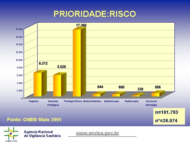 PRIORIDADE: RISCO n=101. 793 Fonte: CNES/ Maio 2005 Agência Nacional de Vigilância Sanitária n*=26.