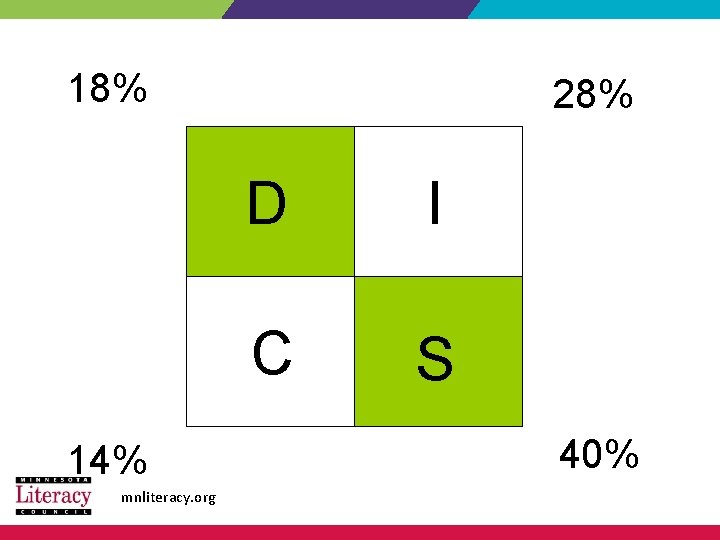 18% 14% mnliteracy. org 28% D I C S 40% 