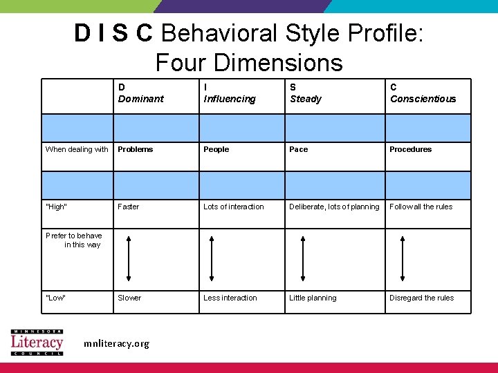 D I S C Behavioral Style Profile: Four Dimensions D Dominant I Influencing S