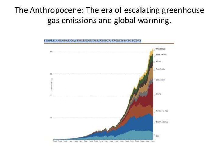 The Anthropocene: The era of escalating greenhouse gas emissions and global warming. 