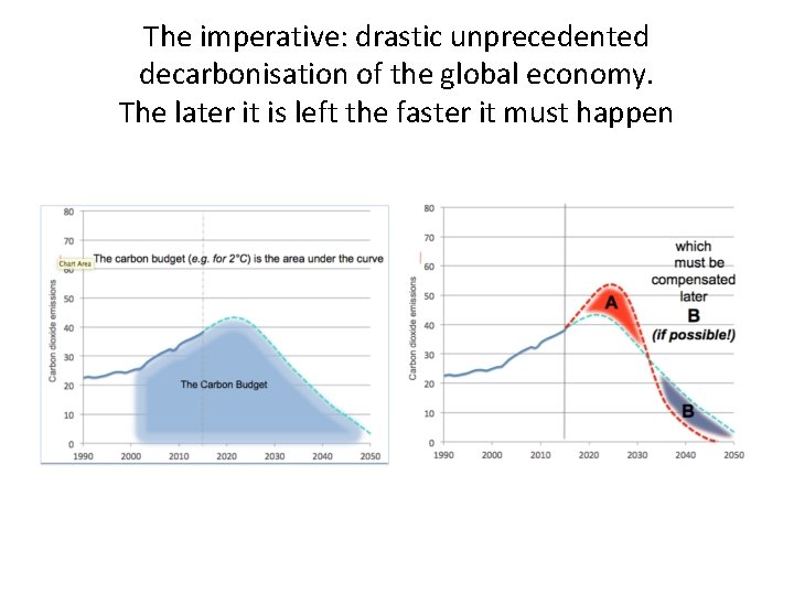 The imperative: drastic unprecedented decarbonisation of the global economy. The later it is left