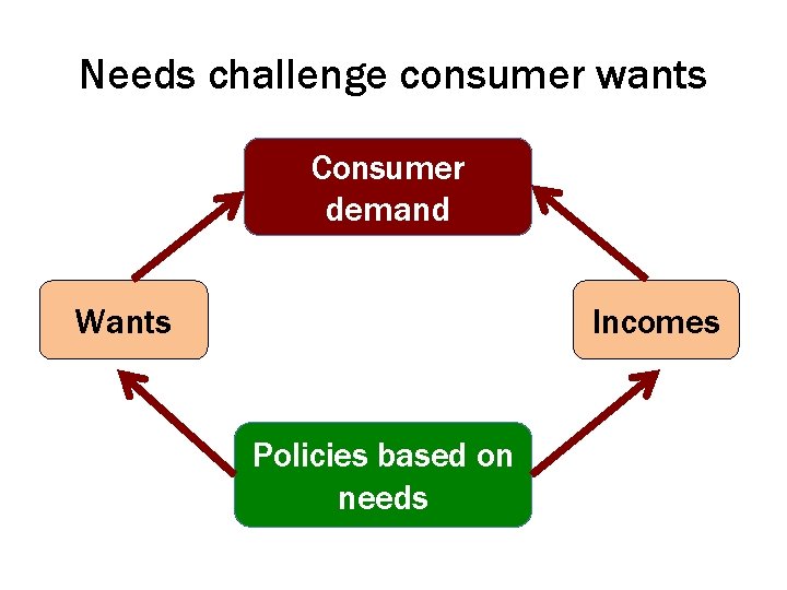 Needs challenge consumer wants Consumer demand Wants Incomes Policies based on needs 