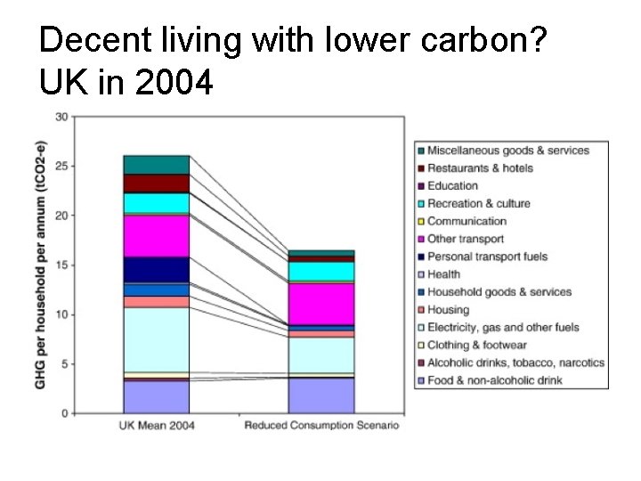 Decent living with lower carbon? UK in 2004 