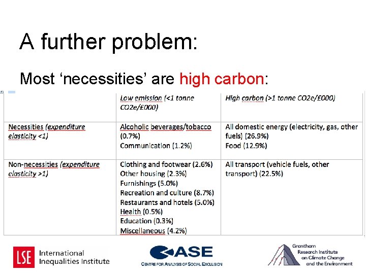 A further problem: Most ‘necessities’ are high carbon: 
