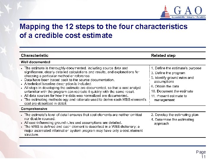 Mapping the 12 steps to the four characteristics of a credible cost estimate Page