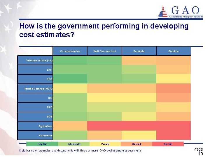 How is the government performing in developing cost estimates? Comprehensive Well Documented Accurate Credible