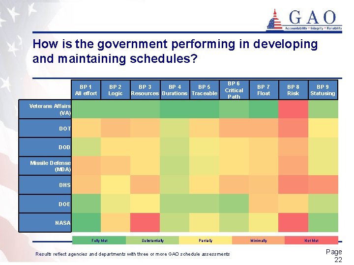 How is the government performing in developing and maintaining schedules? BP 1 All effort