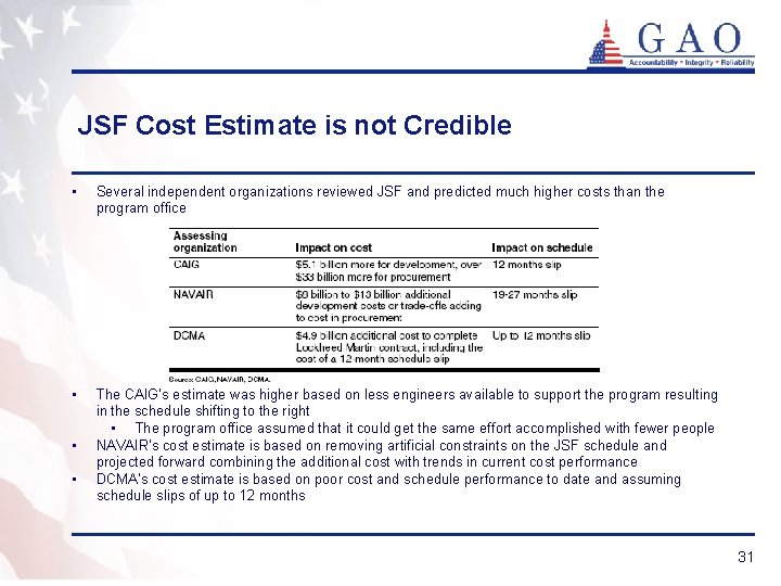 JSF Cost Estimate is not Credible • Several independent organizations reviewed JSF and predicted